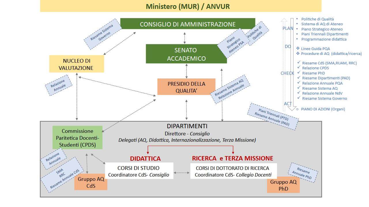 Schema del flusso di gestione del Sistema di Qualità di Ateneo